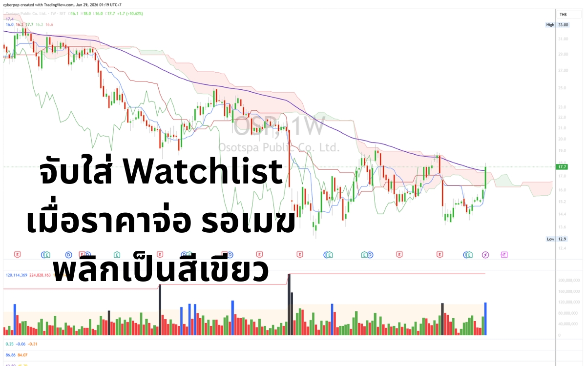 ตัวอย่างกราฟ Ichimoku หัวข้อ Trend ที่ควรสนใจ