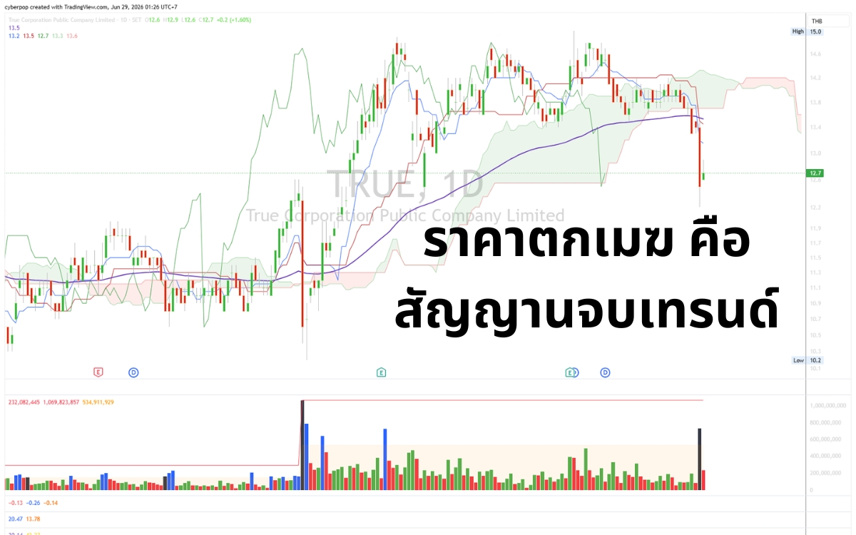 ตัวอย่างกราฟ Ichimoku หัวข้อจุดขายหรือจุดเลี่ยง
