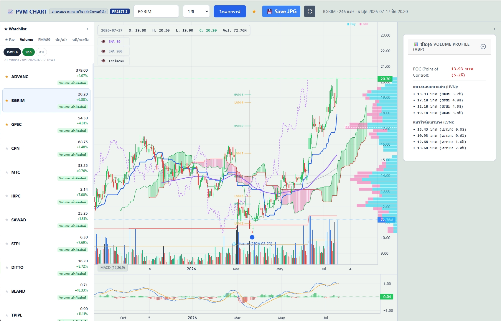 PVM Chart — Watchlist, Ichimoku, EMA89/200, Auto Volume Profile และ MACD ในหน้าจอเดียว