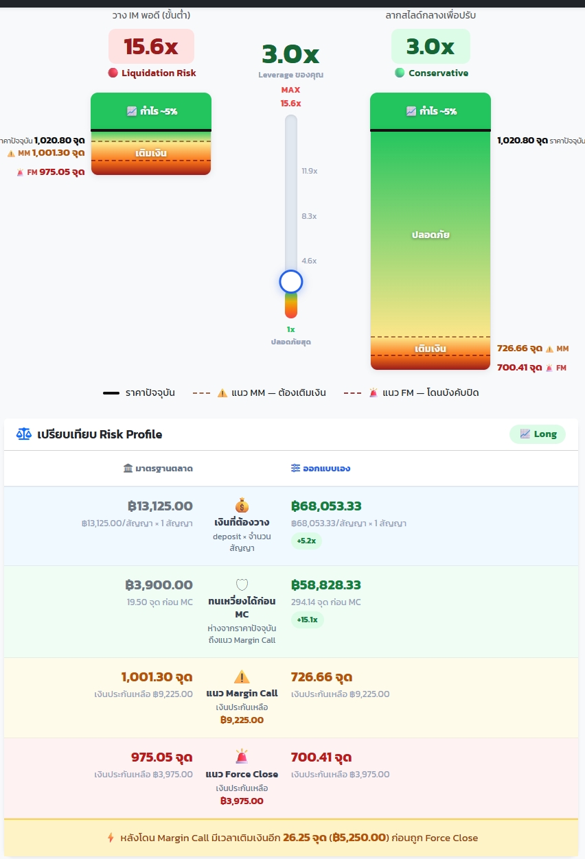 Leverage Designer — เปรียบเทียบการวาง IM ขั้นต่ำ 15.6x กับการออกแบบเอง 3x พร้อมตาราง Risk Profile