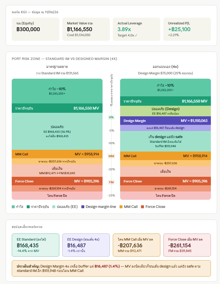 Leverage MyPort — Port Risk Zone เทียบ Standard IM กับ Designed Margin พร้อมแนว MM Call และ Force Close