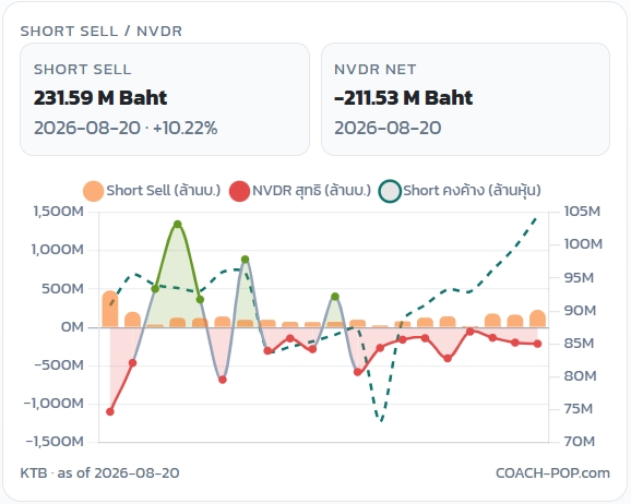 Stock Insight — กราฟ Short Sell และ NVDR สุทธิ ของหุ้น KTB