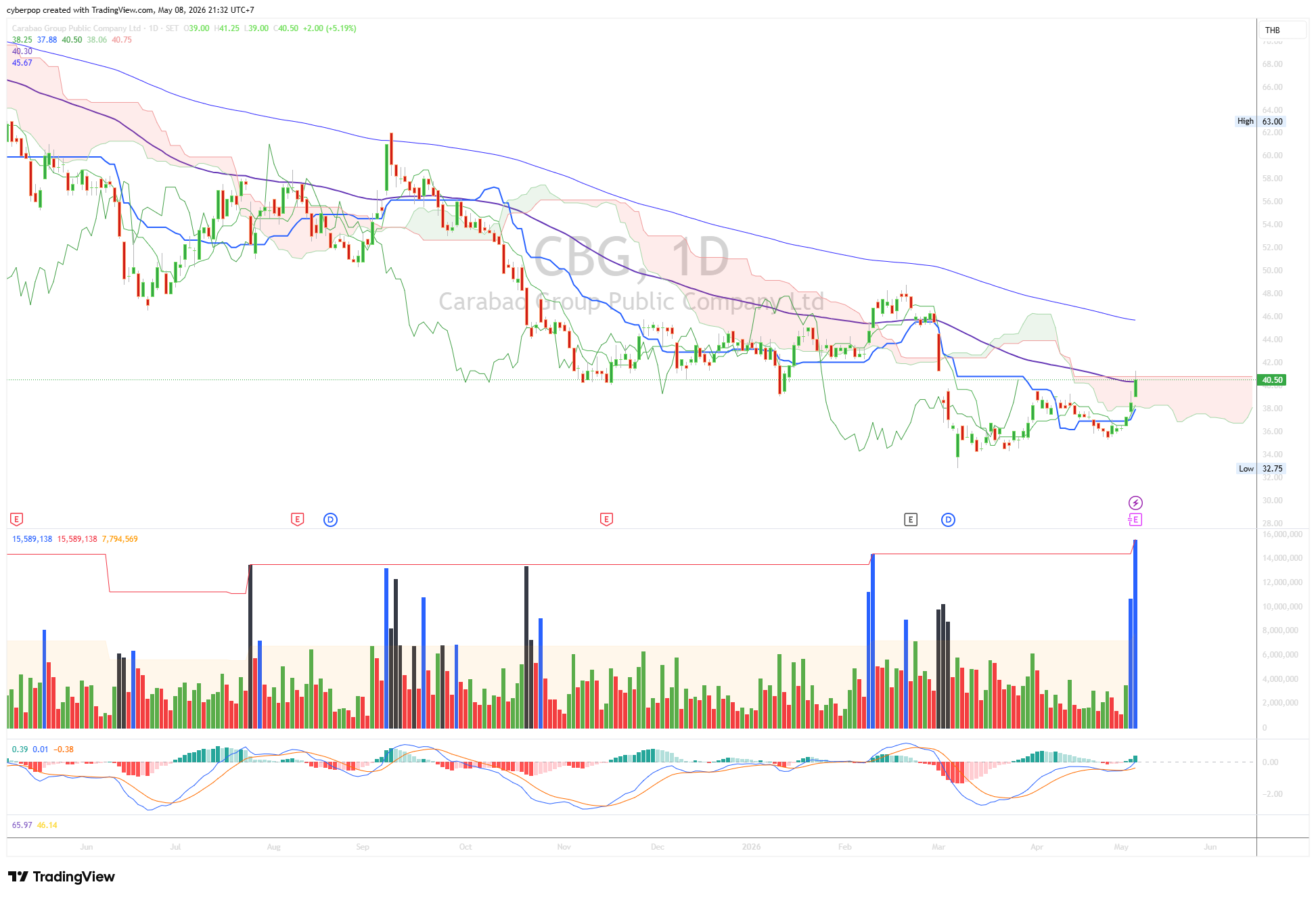 CBG TF Day ก่อนที่จะเทส EMA89 ติด Float ก่อน 2 วัน Volume ผิดปกติที่เห็นได้ชัดต้นเทรนด์