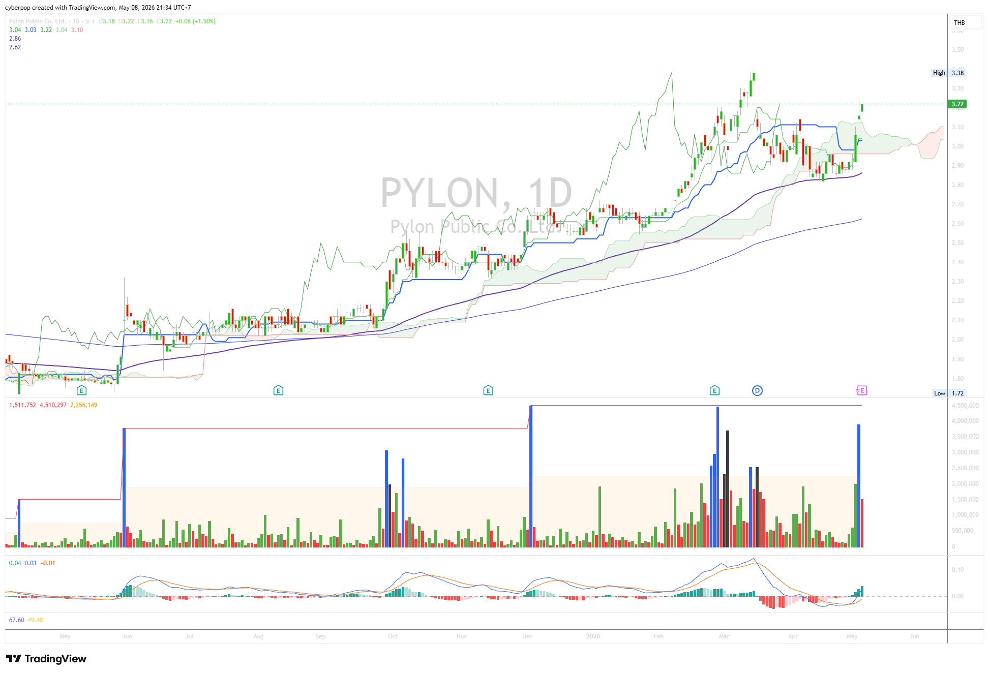 PYLON ติด Float